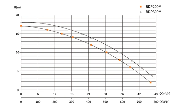 BDP-m series centrifugal pump performance display