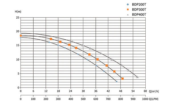 BDP-t series centrifugal pump performance display