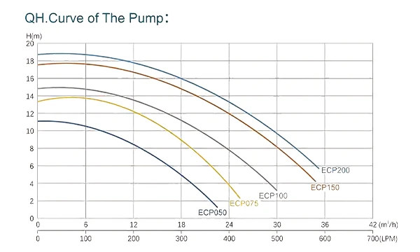 QH curves of different pump models