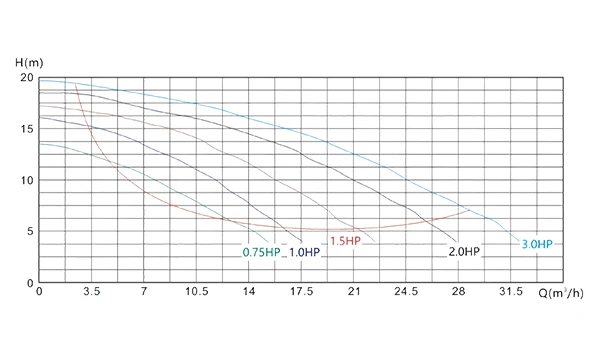 Performance parameters of pumps with different power