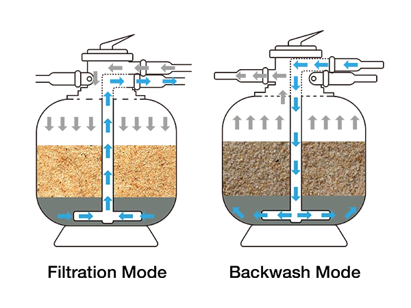 Diagram of the filtration principle of a pool quartz sand filter