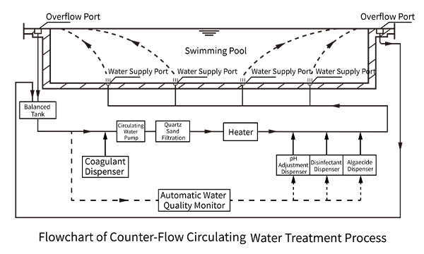 Swimming pool water treatment system counter-flow circulation diagram