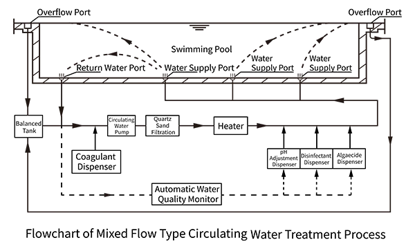 Swimming pool water treatment system mixed flow circulation diagram